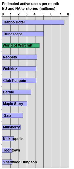 Mmorpg Popularity Chart